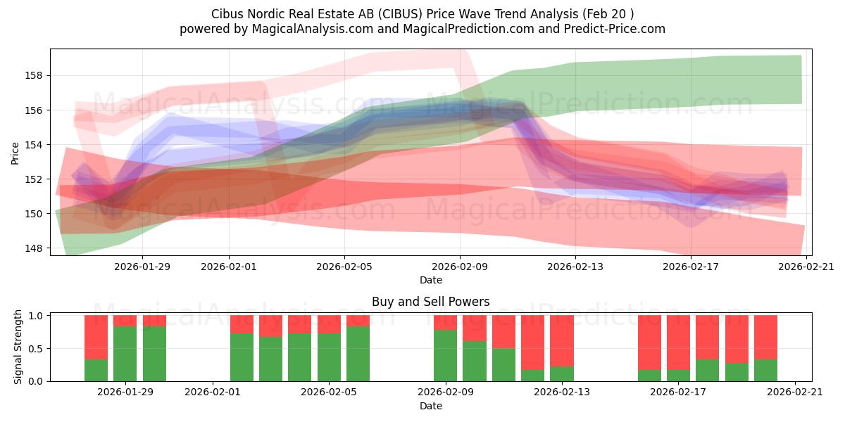  Cibus Nordic Real Estate AB (CIBUS) Support and Resistance area (19 Feb) 