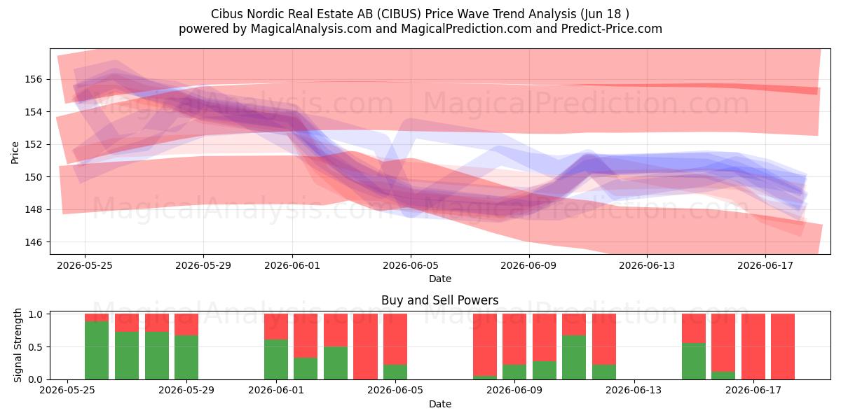  Cibus Nordic Real Estate AB (CIBUS) Support and Resistance area (17 Jun) 