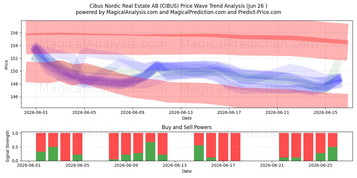  Cibus Nordic Real Estate AB (CIBUS) Support and Resistance area (25 Jun) 