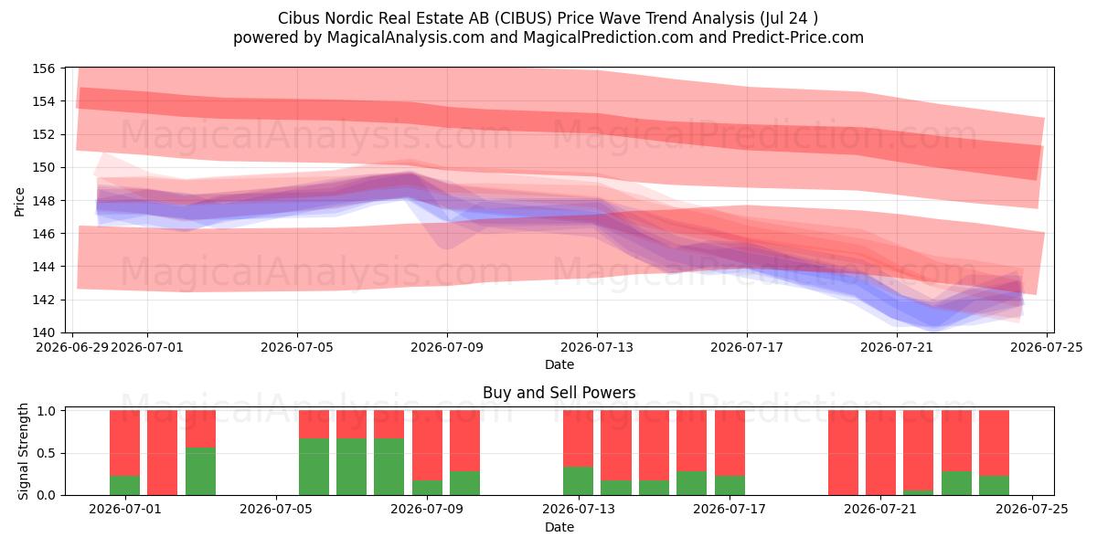  Cibus Nordic Real Estate AB (CIBUS) Support and Resistance area (23 Jul) 