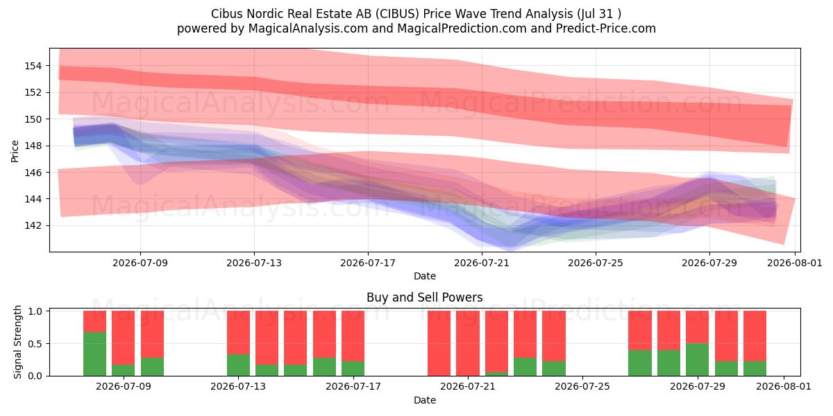  Cibus Nordic Real Estate AB (CIBUS) Support and Resistance area (30 Jul) 