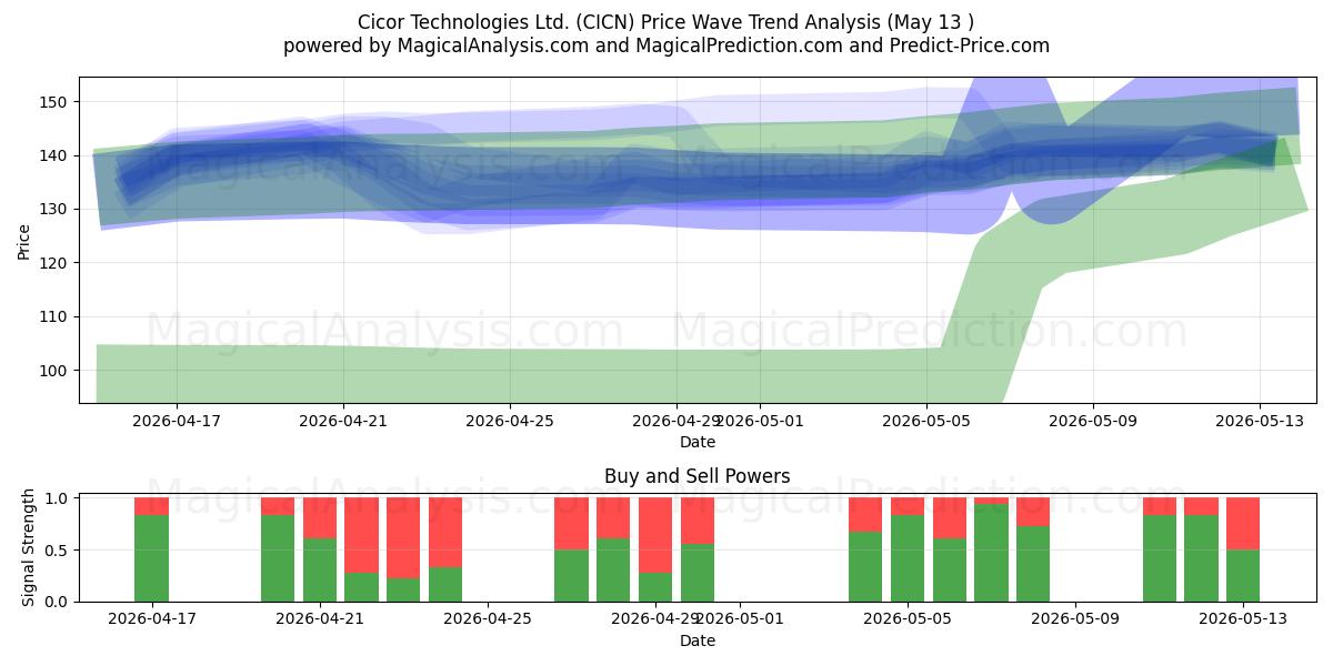  Cicor Technologies Ltd. (CICN) Support and Resistance area (26 Feb) 