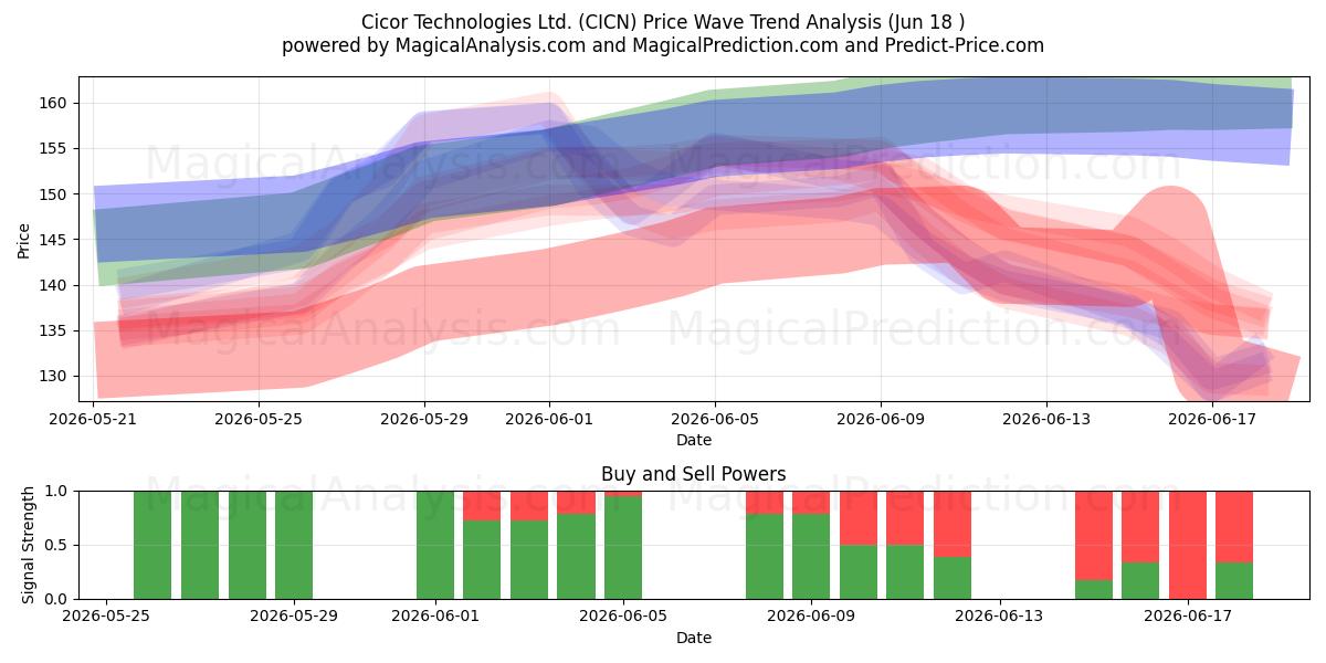  Cicor Technologies Ltd. (CICN) Support and Resistance area (04 Jun) 