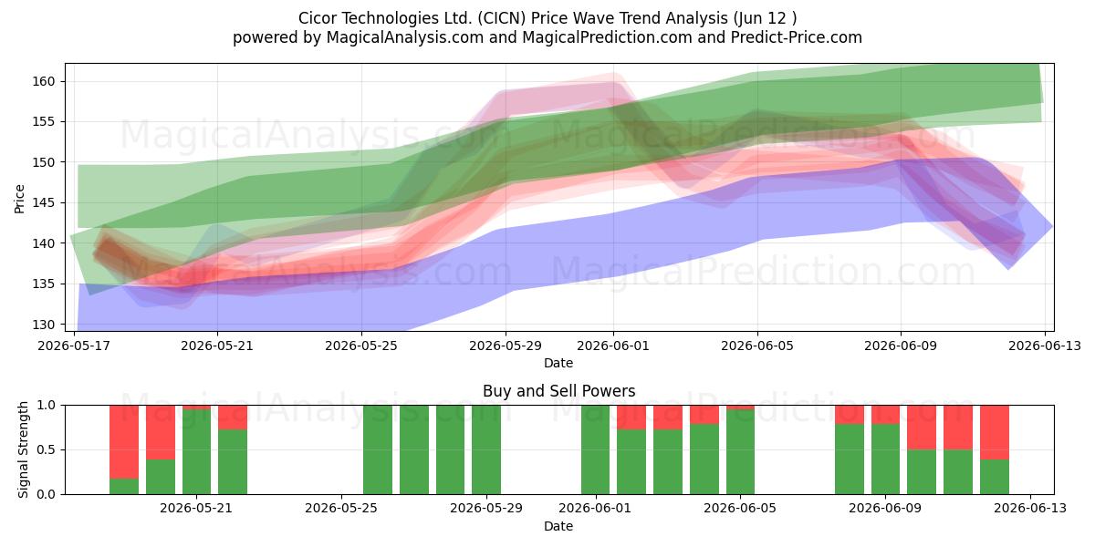  Cicor Technologies Ltd. (CICN) Support and Resistance area (09 Jun) 