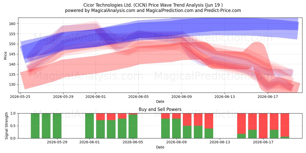  Cicor Technologies Ltd. (CICN) Support and Resistance area (11 Jun) 