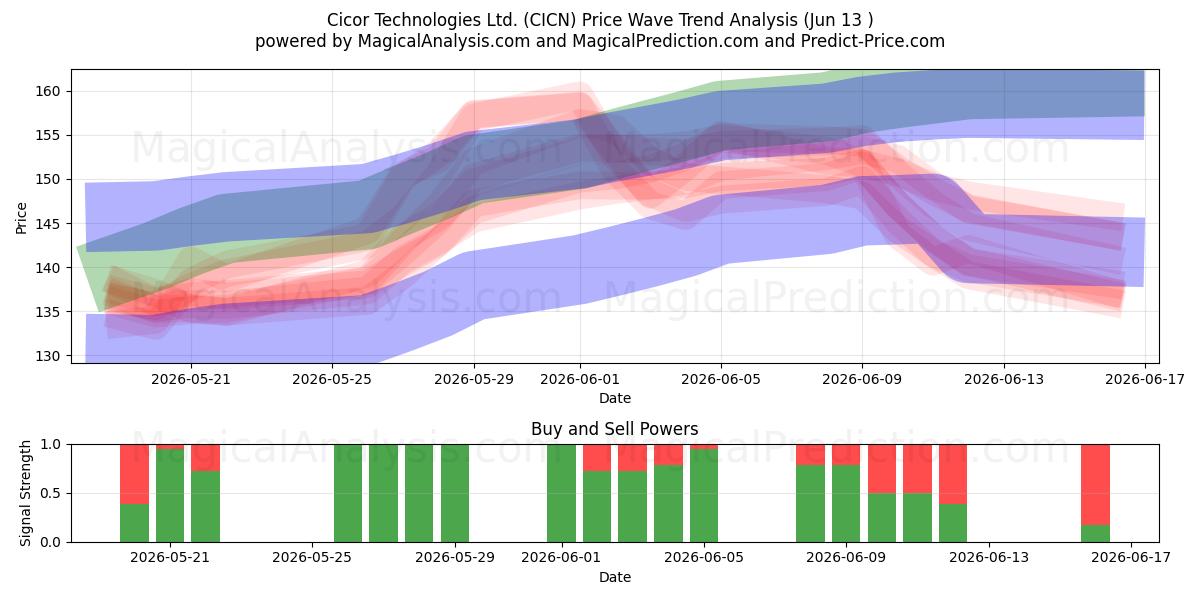  Cicor Technologies Ltd. (CICN) Support and Resistance area (12 Jun) 