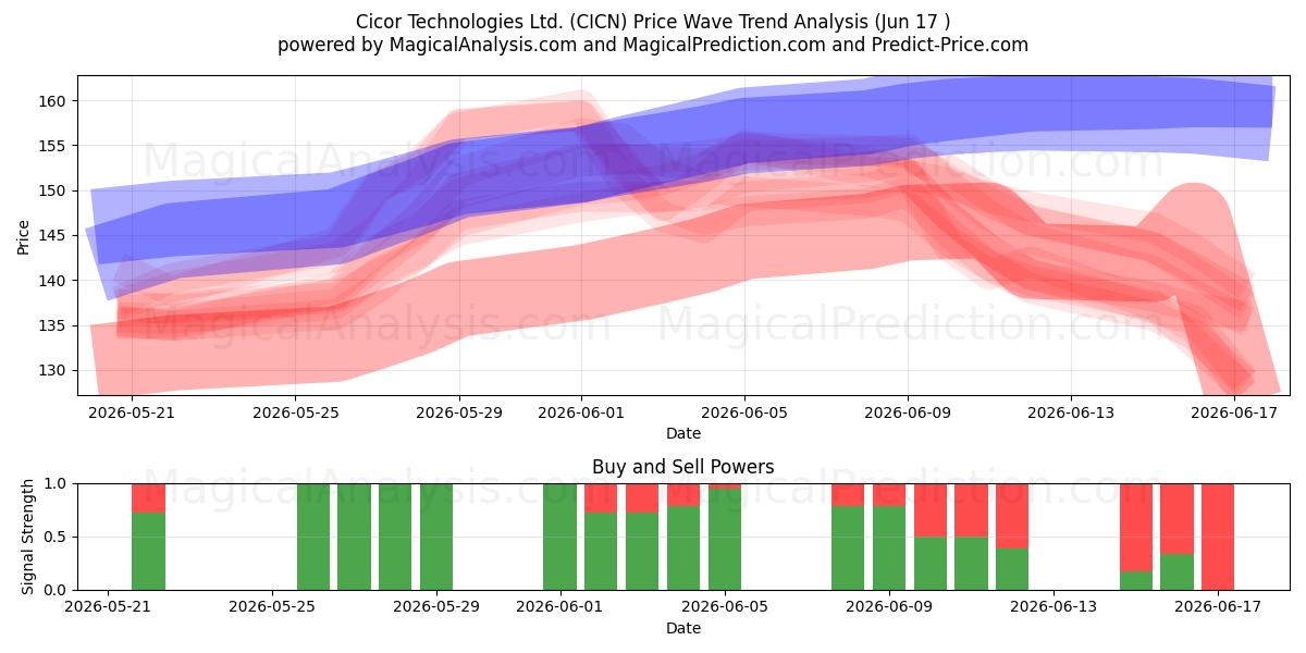 Cicor Technologies Ltd. (CICN) Support and Resistance area (16 Jun) 