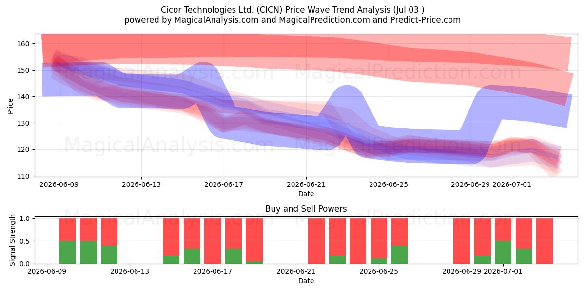  Cicor Technologies Ltd. (CICN) Support and Resistance area (02 Jul) 