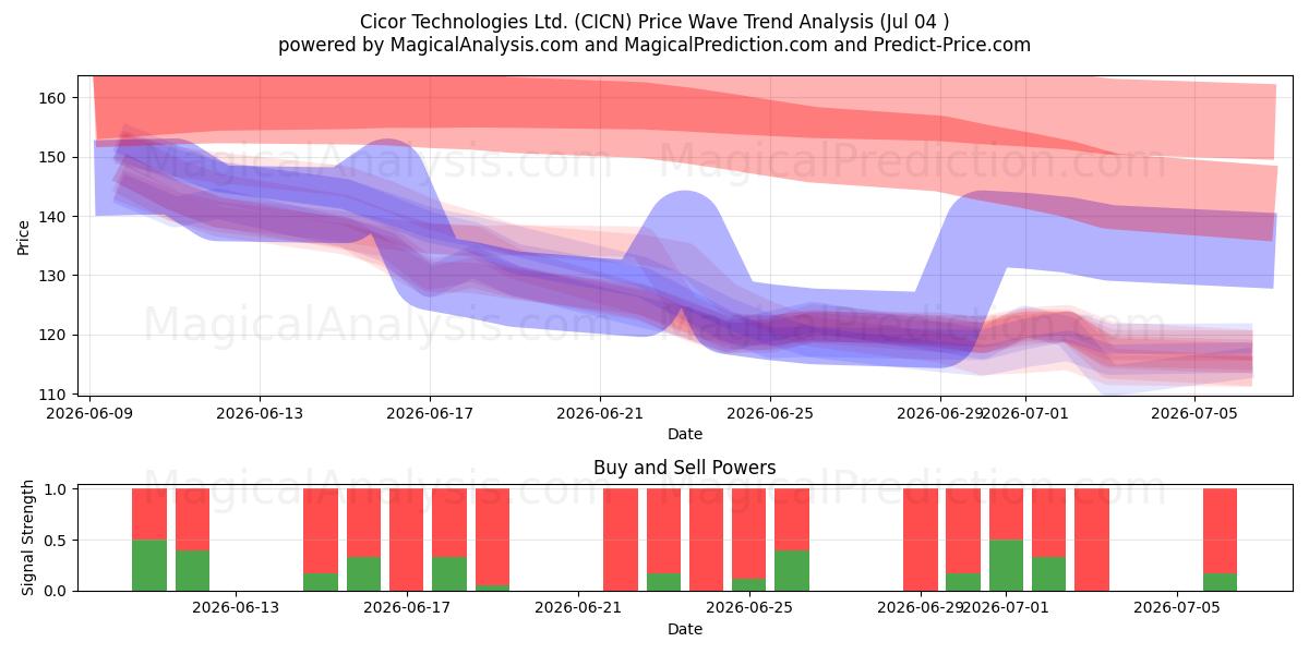  Cicor Technologies Ltd. (CICN) Support and Resistance area (03 Jul) 