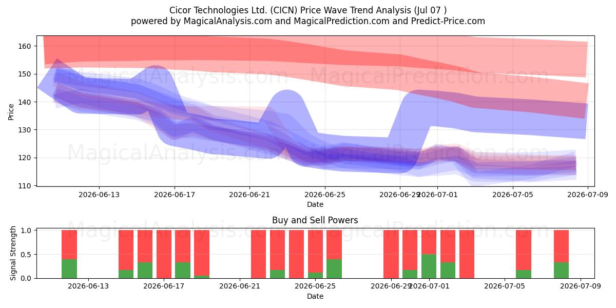  Cicor Technologies Ltd. (CICN) Support and Resistance area (06 Jul) 