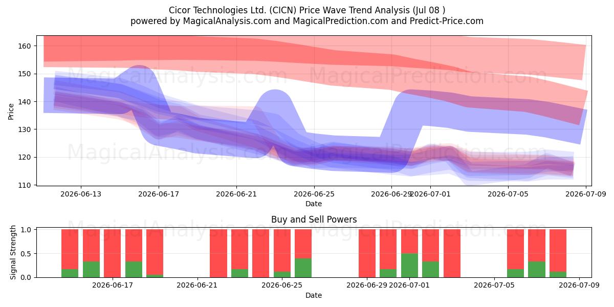  Cicor Technologies Ltd. (CICN) Support and Resistance area (07 Jul) 