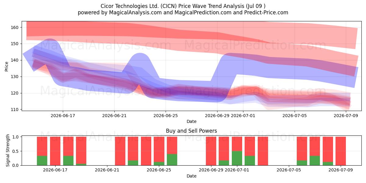  Cicor Technologies Ltd. (CICN) Support and Resistance area (08 Jul) 