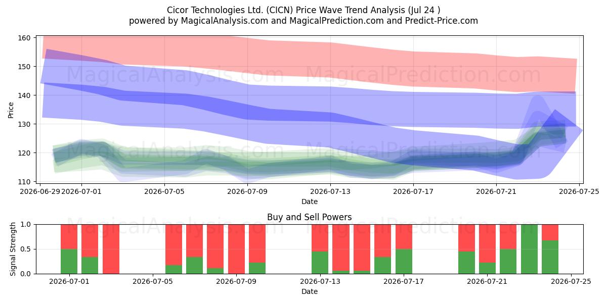  Cicor Technologies Ltd. (CICN) Support and Resistance area (23 Jul) 
