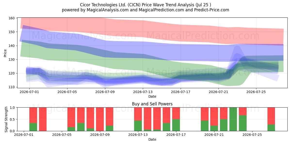  Cicor Technologies Ltd. (CICN) Support and Resistance area (24 Jul) 