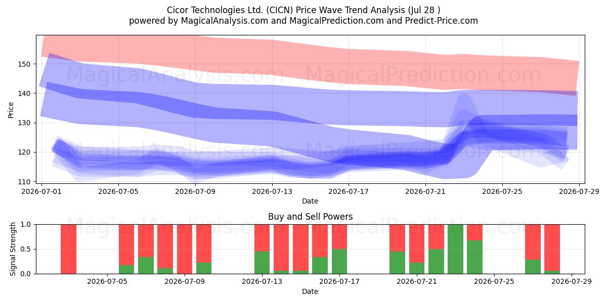  Cicor Technologies Ltd. (CICN) Support and Resistance area (27 Jul) 