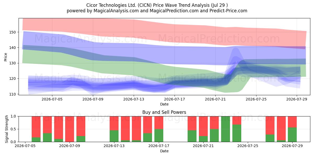  Cicor Technologies Ltd. (CICN) Support and Resistance area (28 Jul) 