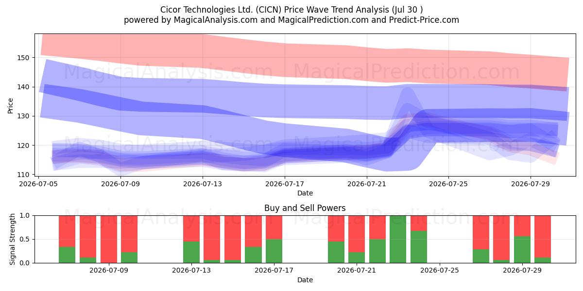  Cicor Technologies Ltd. (CICN) Support and Resistance area (29 Jul) 