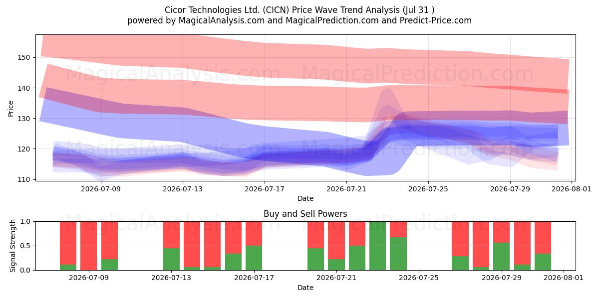  Cicor Technologies Ltd. (CICN) Support and Resistance area (30 Jul) 
