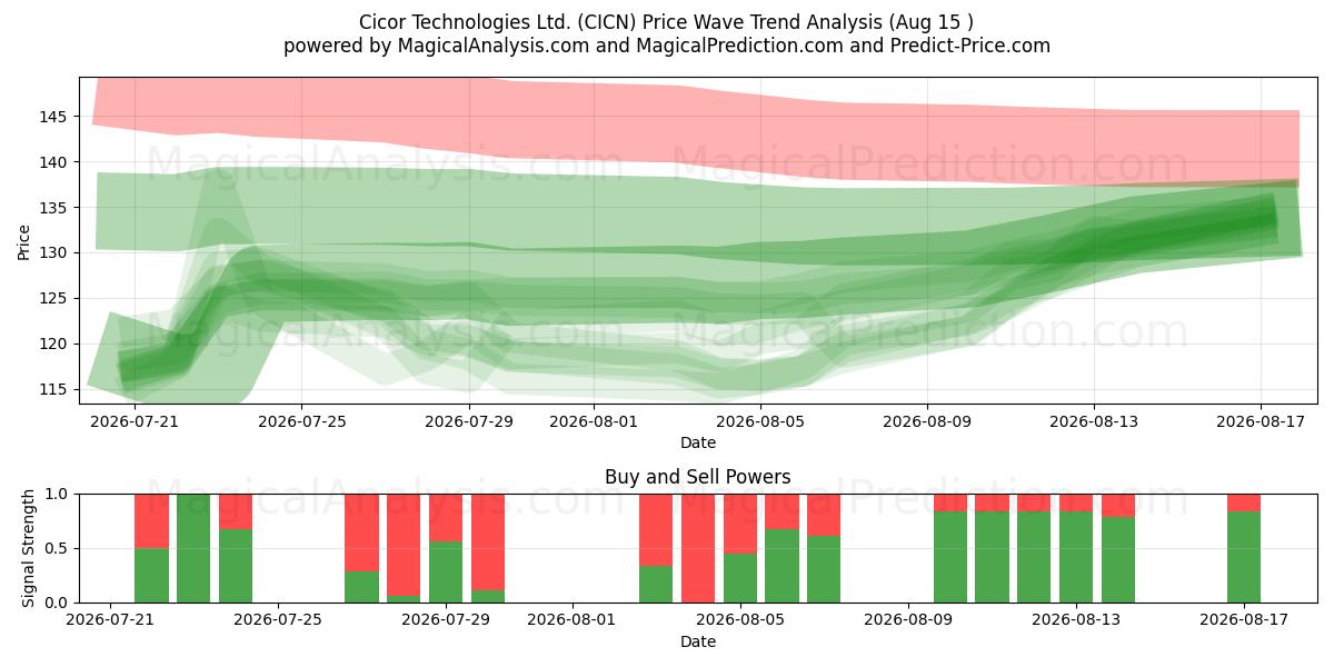  Cicor Technologies Ltd. (CICN) Support and Resistance area (14 Aug) 