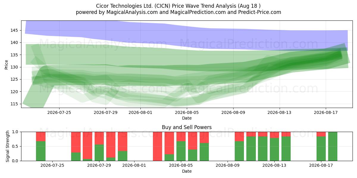  Cicor Technologies Ltd. (CICN) Support and Resistance area (17 Aug) 