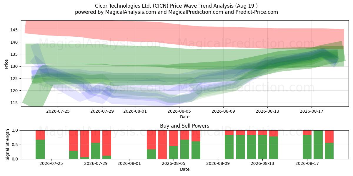  Cicor Technologies Ltd. (CICN) Support and Resistance area (18 Aug) 