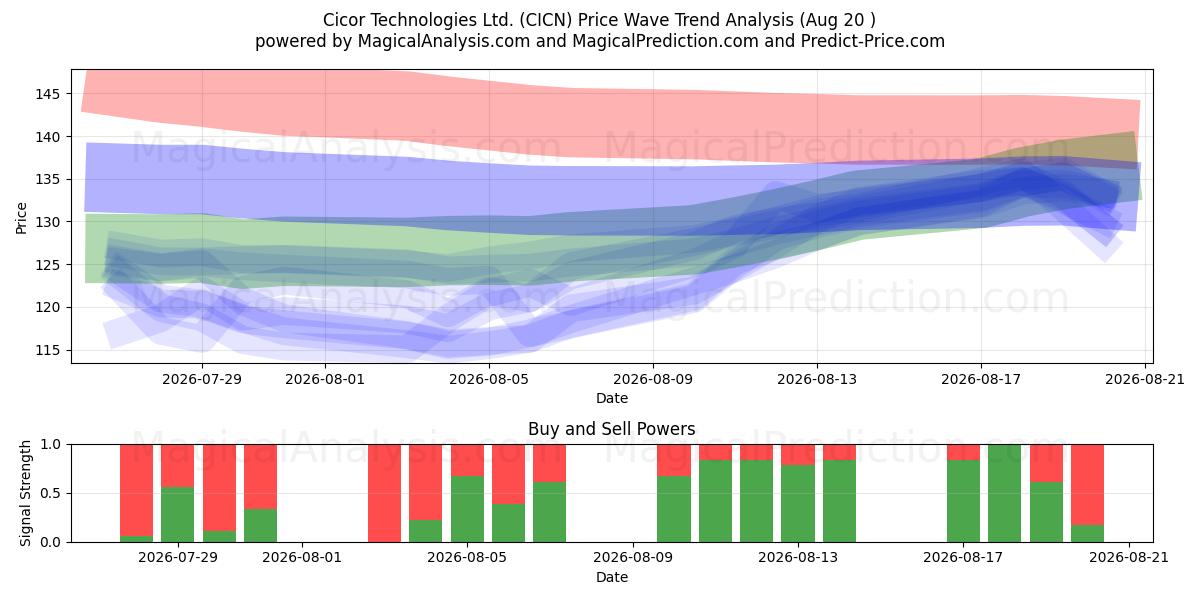  Cicor Technologies Ltd. (CICN) Support and Resistance area (19 Aug) 