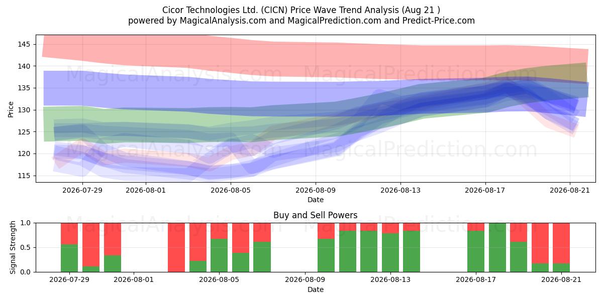  Cicor Technologies Ltd. (CICN) Support and Resistance area (20 Aug) 