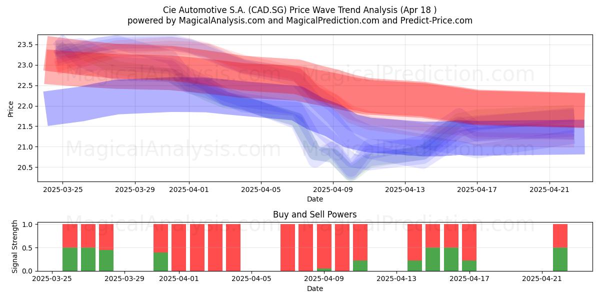  Cie Automotive S.A. (CAD.SG) Support and Resistance area (18 Apr) 