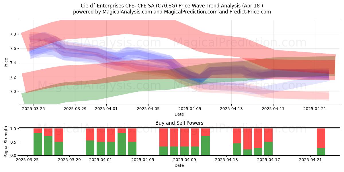  Cie d´ Enterprises CFE- CFE SA (C70.SG) Support and Resistance area (18 Apr) 