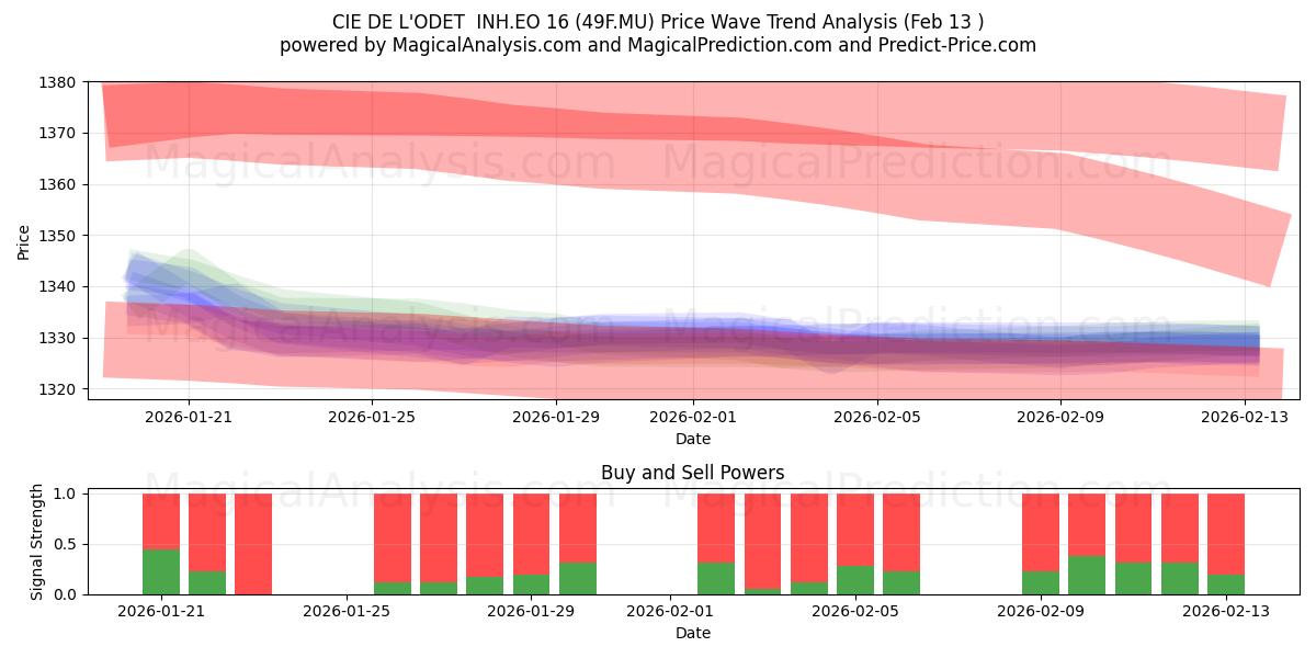  CIE DE L'ODET  INH.EO 16 (49F.MU) Support and Resistance area (12 Feb) 
