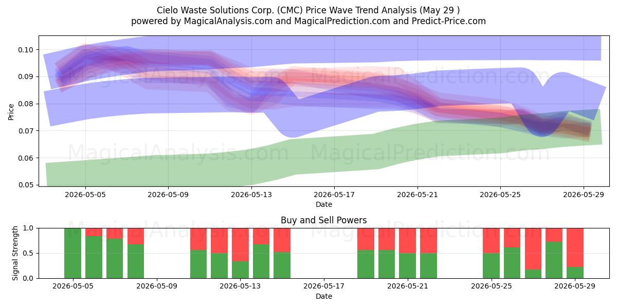  Cielo Waste Solutions Corp. (CMC) Support and Resistance area (28 May) 