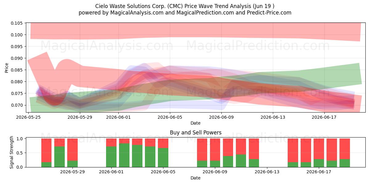  Cielo Waste Solutions Corp. (CMC) Support and Resistance area (18 Jun) 