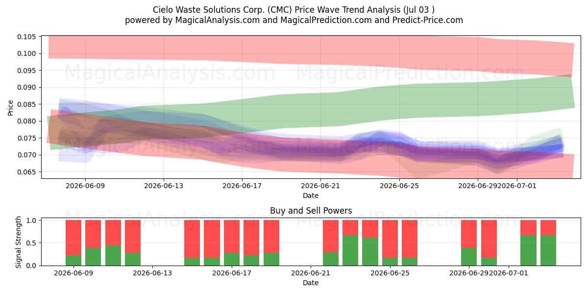  Cielo Waste Solutions Corp. (CMC) Support and Resistance area (02 Jul) 