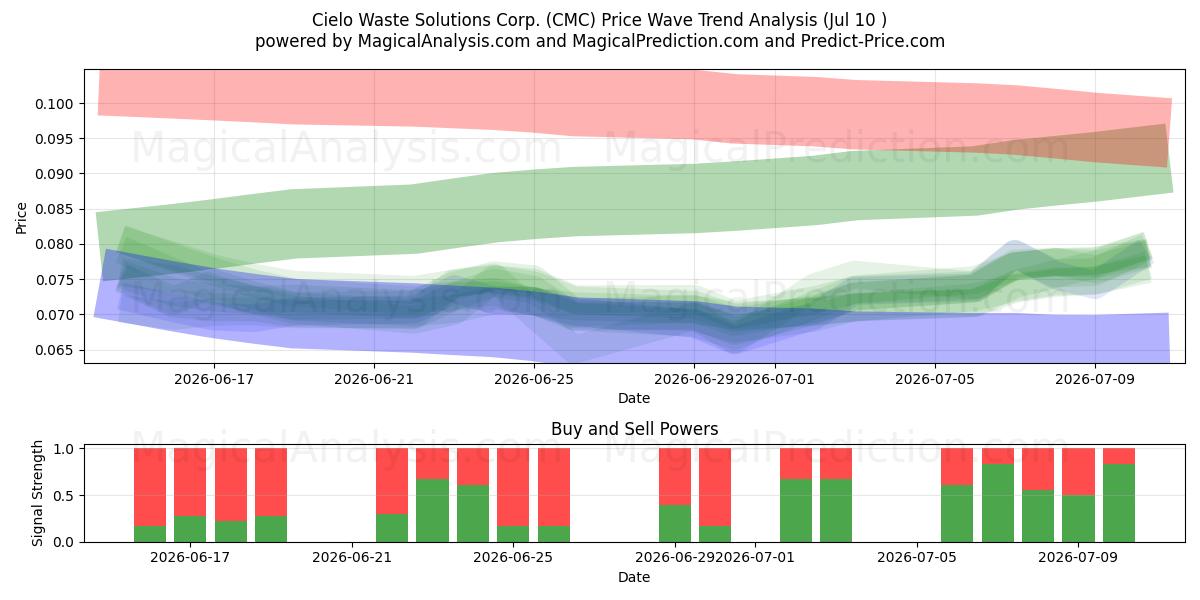  Cielo Waste Solutions Corp. (CMC) Support and Resistance area (09 Jul) 