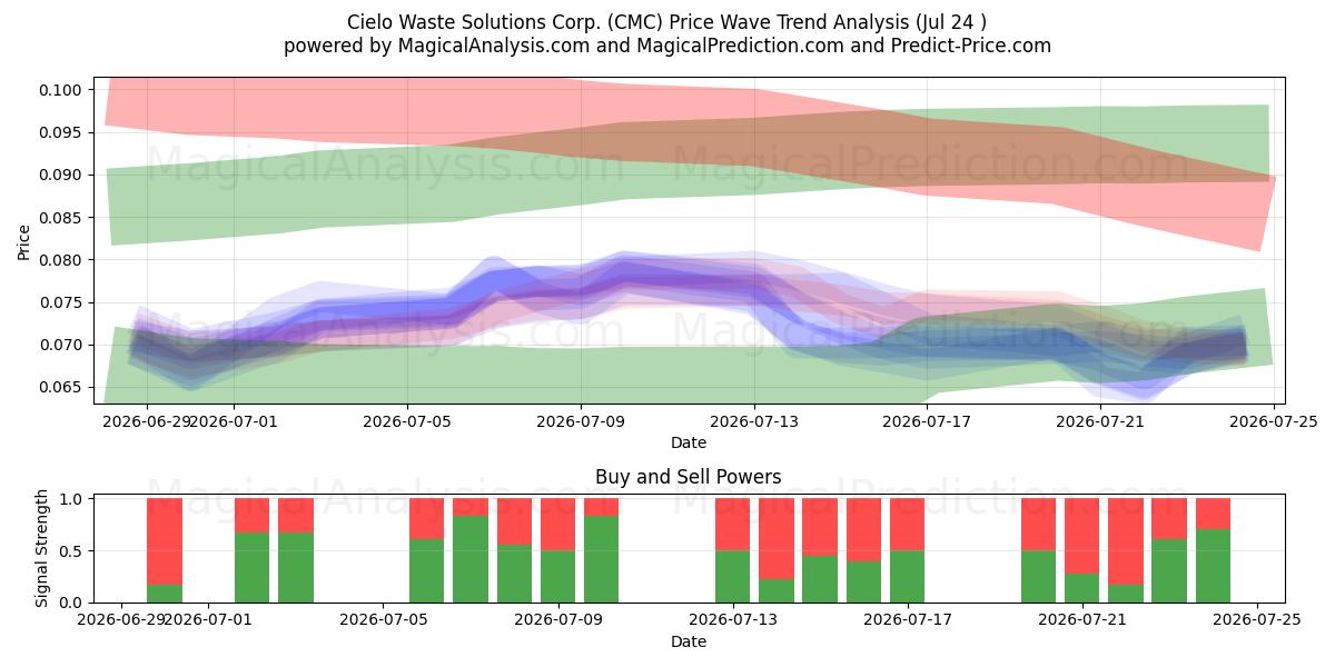  Cielo Waste Solutions Corp. (CMC) Support and Resistance area (23 Jul) 