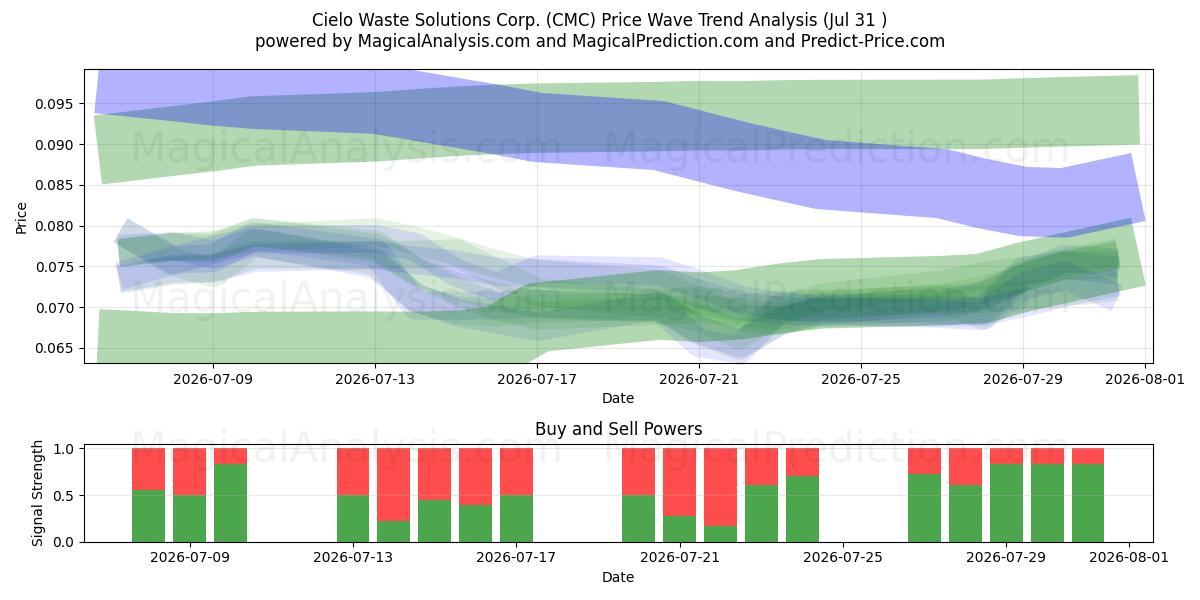  Cielo Waste Solutions Corp. (CMC) Support and Resistance area (30 Jul) 