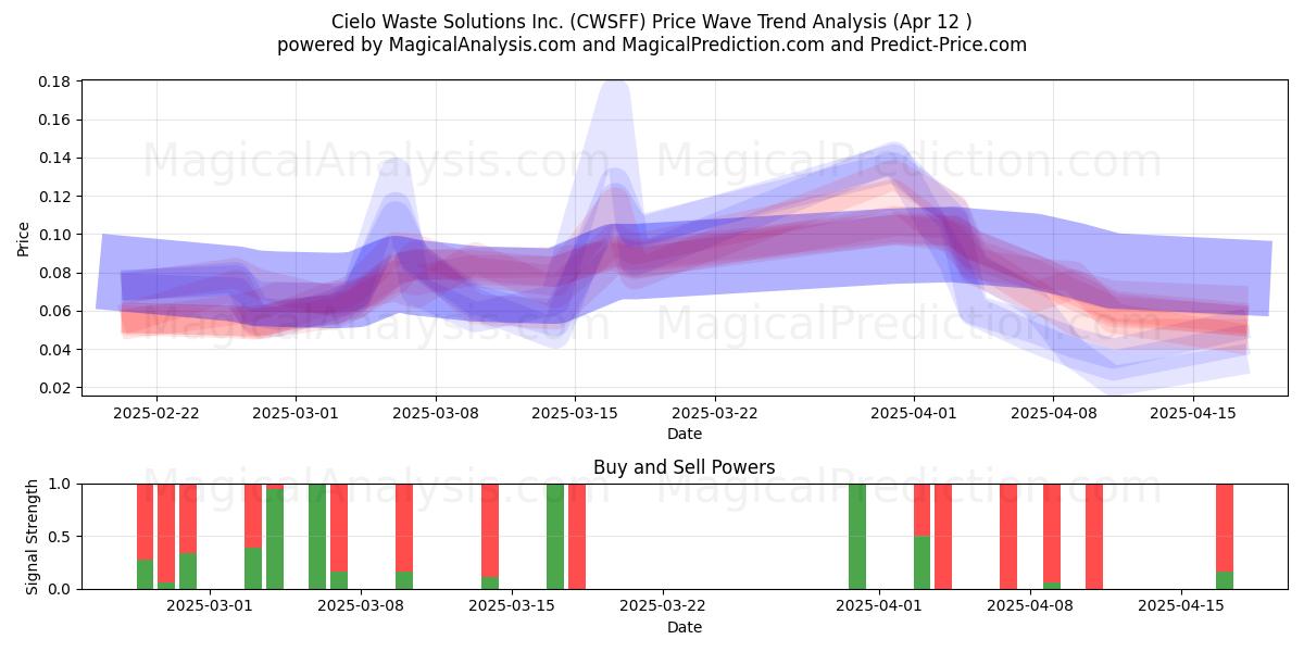  Cielo Waste Solutions Inc. (CWSFF) Support and Resistance area (12 Apr) 