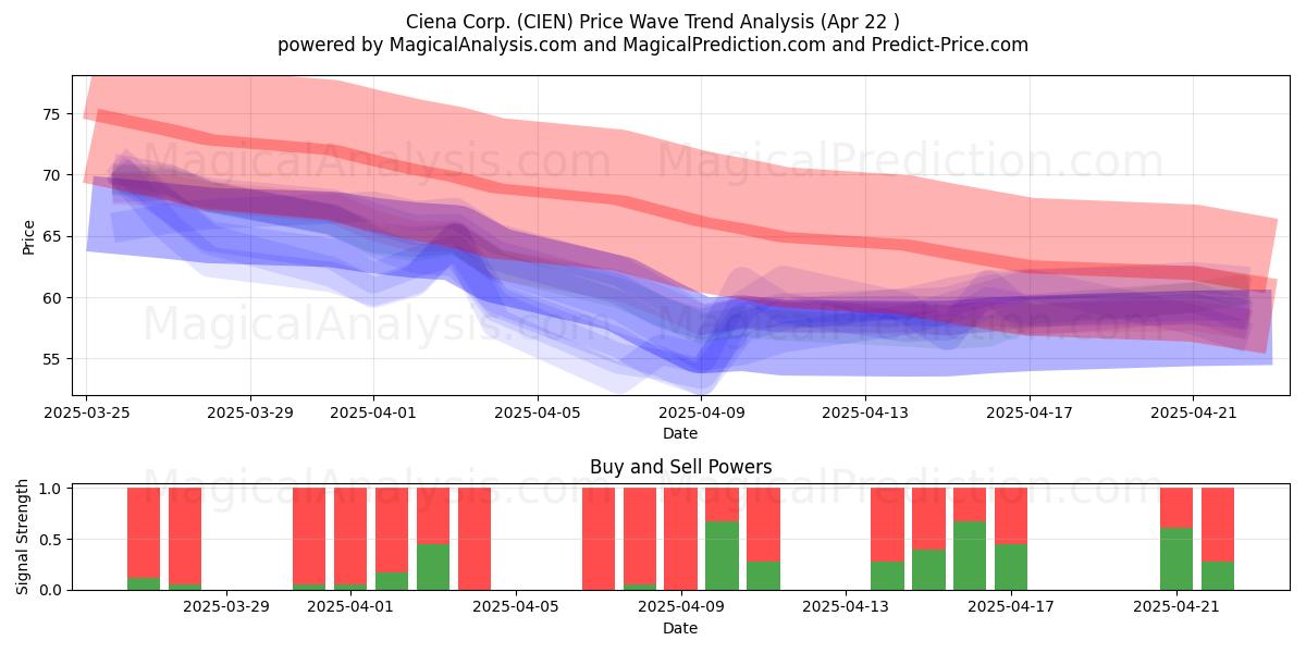  Ciena Corp. (CIEN) Support and Resistance area (22 Apr) 
