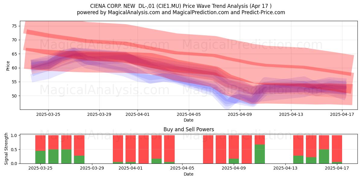  CIENA CORP. NEW  DL-,01 (CIE1.MU) Support and Resistance area (17 Apr) 