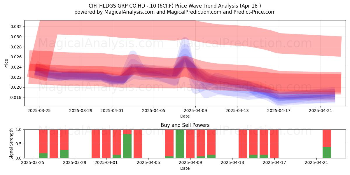  CIFI HLDGS GRP CO.HD -,10 (6CI.F) Support and Resistance area (18 Apr) 
