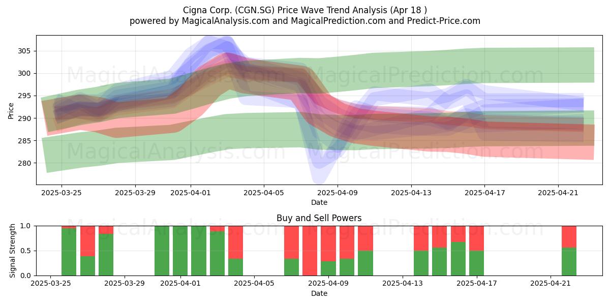  Cigna Corp. (CGN.SG) Support and Resistance area (18 Apr) 
