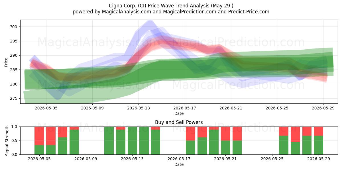  Cigna Corp. (CI) Support and Resistance area (28 May) 