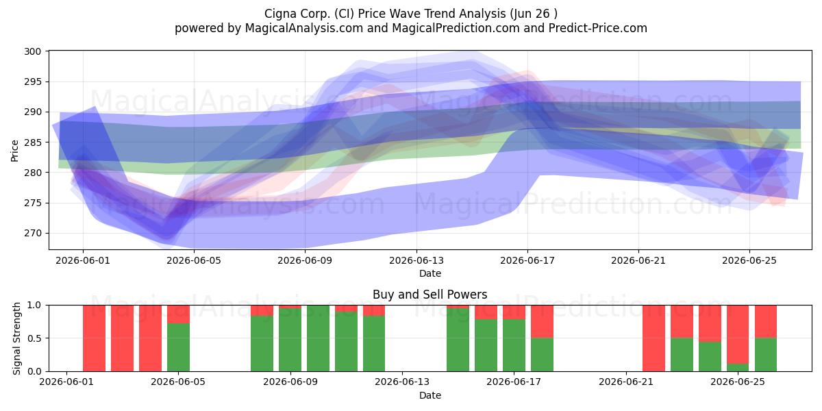  Cigna Corp. (CI) Support and Resistance area (25 Jun) 