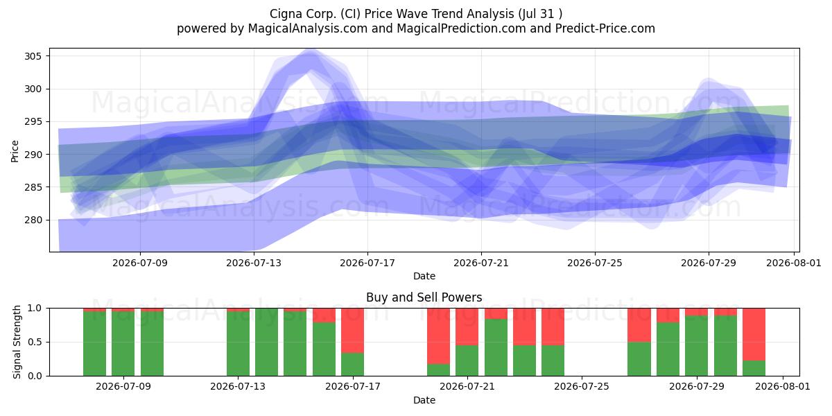  Cigna Corp. (CI) Support and Resistance area (30 Jul) 