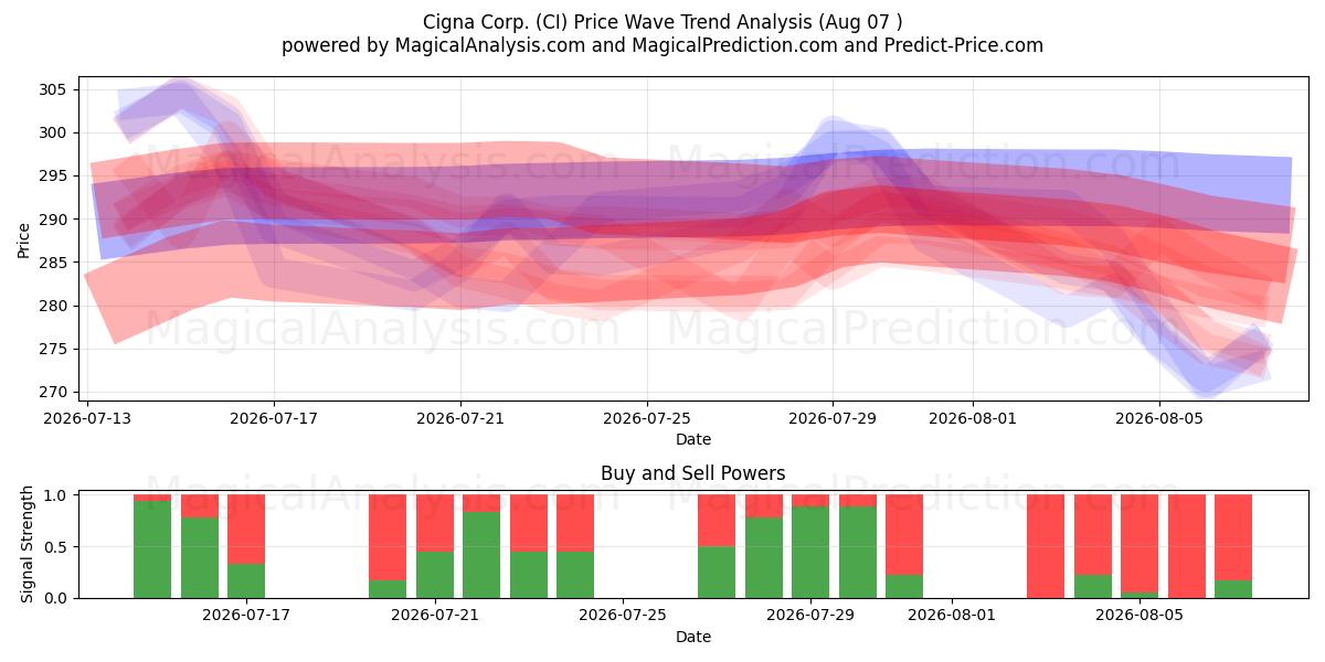  Cigna Corp. (CI) Support and Resistance area (06 Aug) 