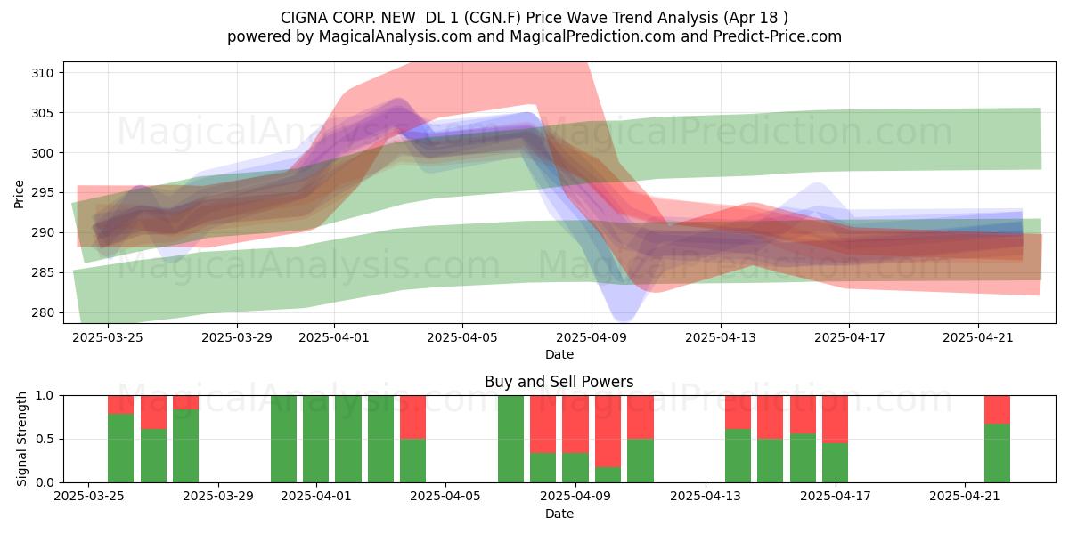  CIGNA CORP. NEW  DL 1 (CGN.F) Support and Resistance area (18 Apr) 