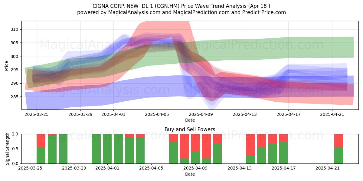  CIGNA CORP. NEW  DL 1 (CGN.HM) Support and Resistance area (18 Apr) 