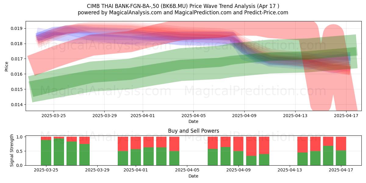  CIMB THAI BANK-FGN-BA-,50 (BK6B.MU) Support and Resistance area (17 Apr) 