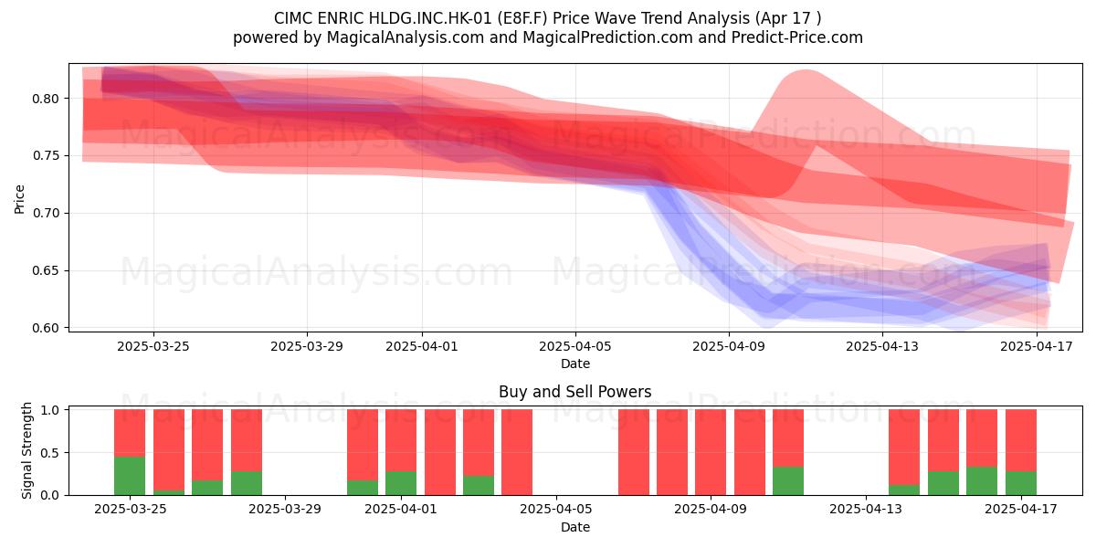  CIMC ENRIC HLDG.INC.HK-01 (E8F.F) Support and Resistance area (17 Apr) 