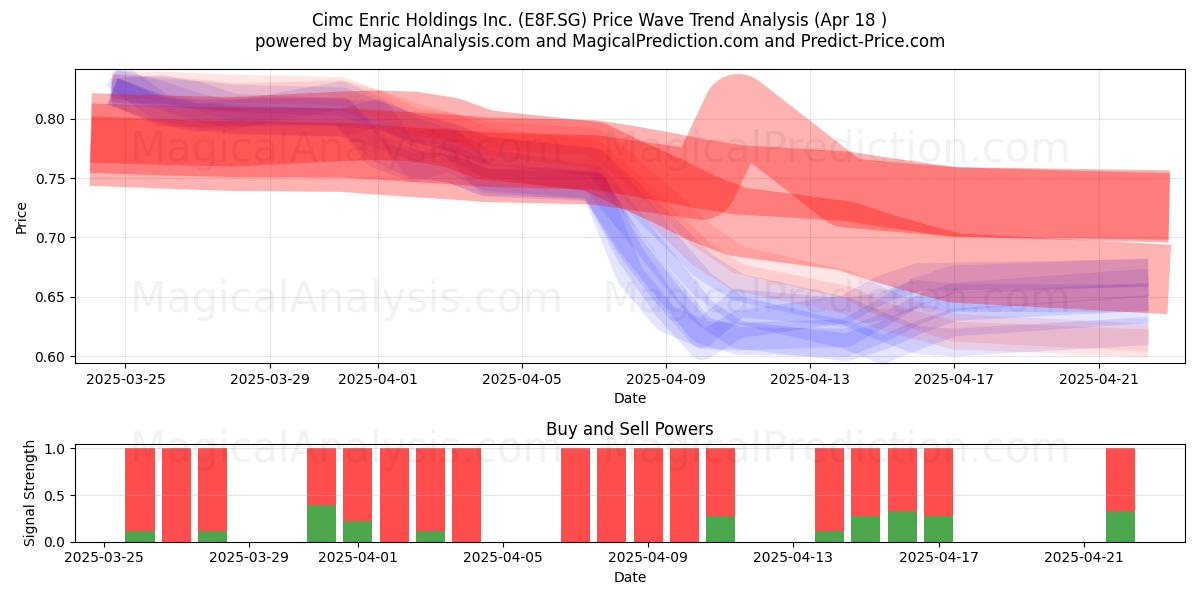  Cimc Enric Holdings Inc. (E8F.SG) Support and Resistance area (18 Apr) 